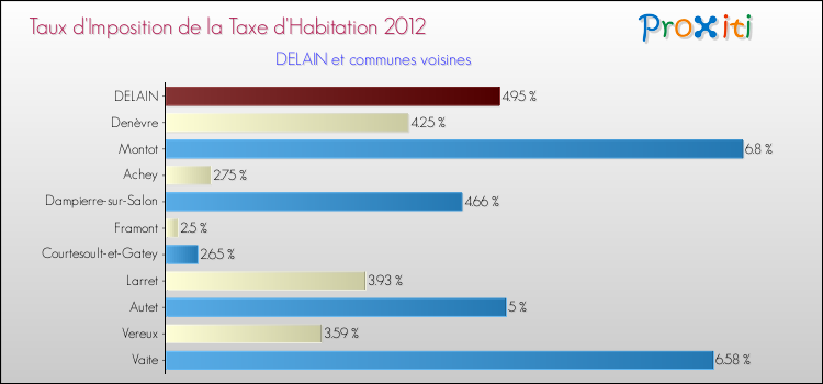 Taux d'imposition de la taxe d'habitation 2012 pour DELAIN et les communes proches Comparaison des taux d'imposition de la taxe d'habitation 2012 pour DELAIN et les communes voisines