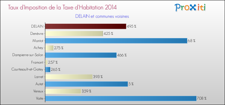 Taux d'imposition de la taxe d'habitation 2014 pour DELAIN et les communes proches Comparaison des taux d'imposition de la taxe d'habitation 2014 pour DELAIN et les communes voisines