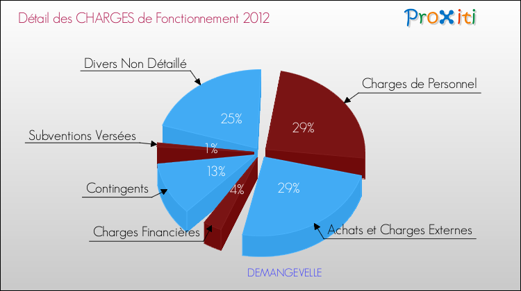Décomposition des Charges de Fonctionnement 2012 de la commune de DEMANGEVELLE Charges de Fonctionnement 2012 pour la commune de DEMANGEVELLE