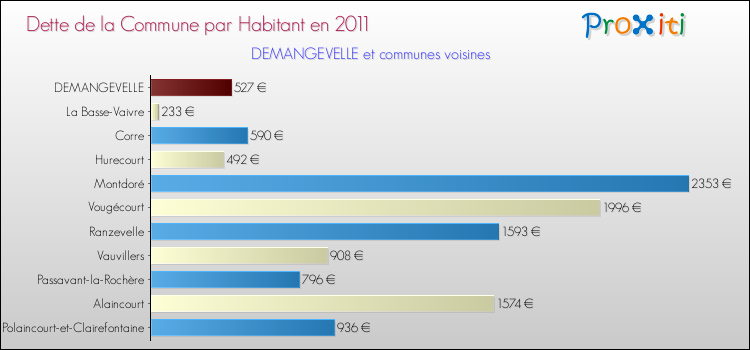 Dette par habitant de la commune en 2011 pour DEMANGEVELLE et les communes proches Comparaison de la dette par habitant de la commune en 2011 pour DEMANGEVELLE et les communes voisines