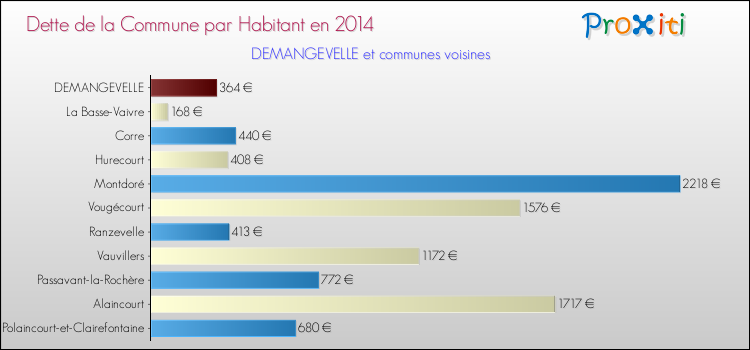 Dette par habitant de la commune en 2014 pour DEMANGEVELLE et les communes proches Comparaison de la dette par habitant de la commune en 2014 pour DEMANGEVELLE et les communes voisines