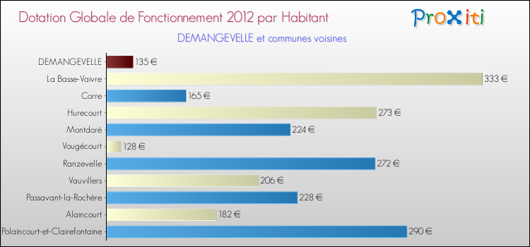 Montant des dotations globales de fonctionnement DGF par Habitant pour DEMANGEVELLE et les communes proches Comparaison des des dotations globales de fonctionnement DGF par habitant pour DEMANGEVELLE et les communes voisines