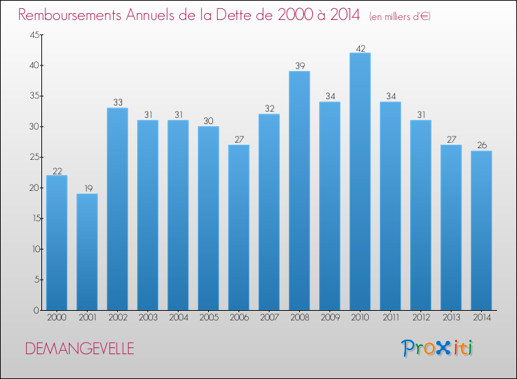 Evolution de l'annuité de la dette pour la commune de DEMANGEVELLE de 2000 à 2014 Annuités de la dette pour DEMANGEVELLE de 2000 à 2014