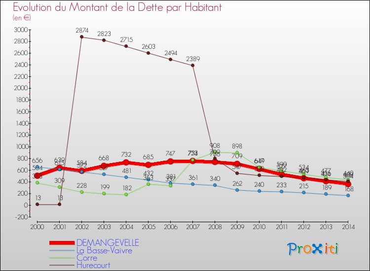 Evolution de la dette par habitant pour la commune de DEMANGEVELLE et les communes proches de 2000 à 2014 Comparaison de la dette par habitant pour DEMANGEVELLE et les communes voisines de 2000 à 2014