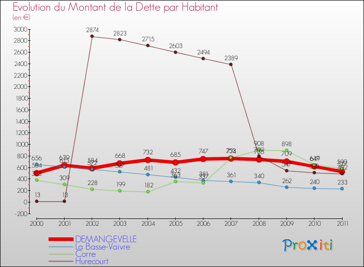 Evolution de la dette par habitant pour la commune de DEMANGEVELLE et les communes proches Comparaison de la dette par habitant pour DEMANGEVELLE et les communes voisines