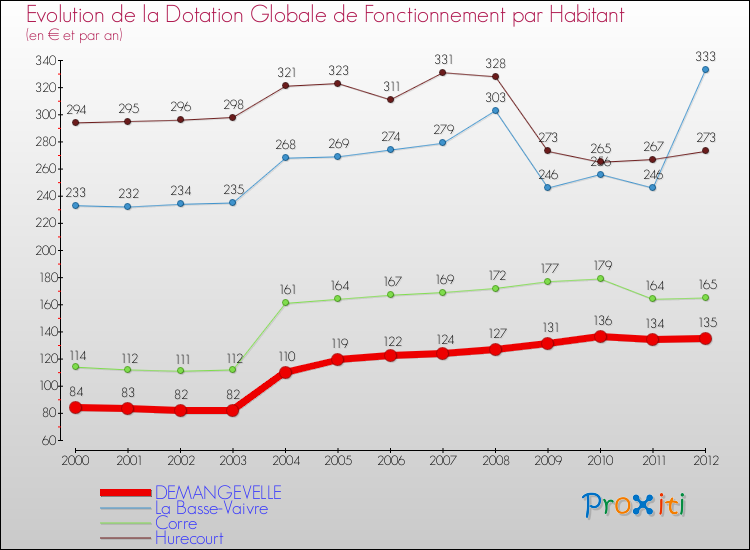 Evolution et montant de la dotation globale de fonctionnement par Habitant pour DEMANGEVELLE et les communes proches Comparaison des dotations globales de fonctionnement par habitant pour DEMANGEVELLE et les communes voisines