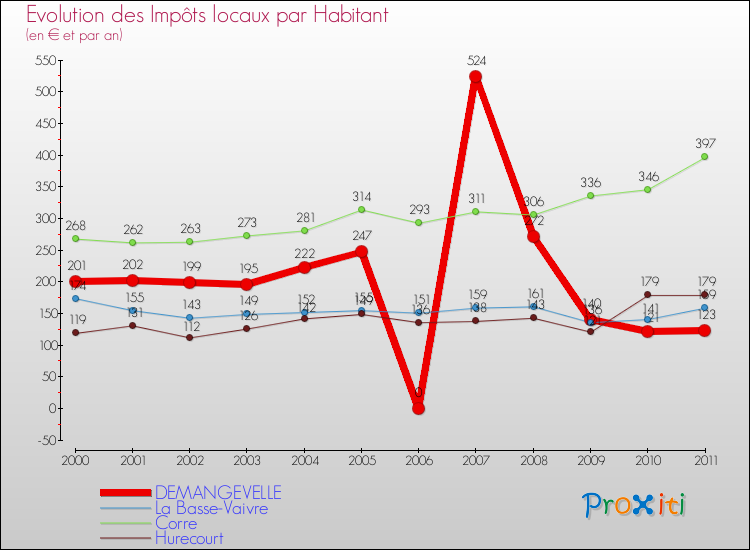 Evolution et montant des impôts locaux par Habitant pour DEMANGEVELLE et les communes proches Comparaison des impôts locaux par habitant pour DEMANGEVELLE et les communes voisines