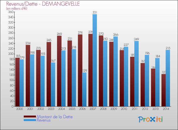 Evolution comparée de la dette et des revenus pour la commune de DEMANGEVELLE de 2000 à 2014 Comparaison de la dette et des revenus pour DEMANGEVELLE de 2000 à 2014