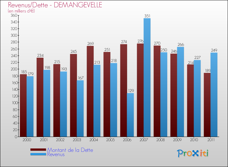 Evolution comparée de la dette et des revenus pour la commune de DEMANGEVELLE de 2000 à 2011 Comparaison de la dette et des revenus pour DEMANGEVELLE de 2000 à 2011