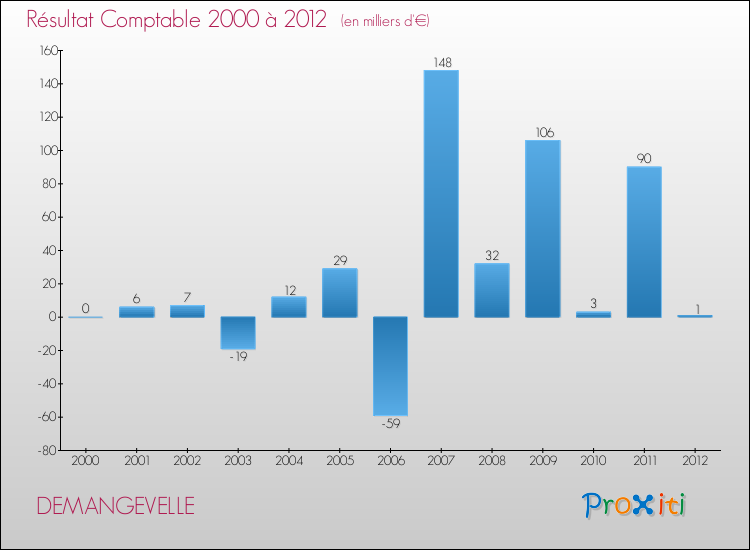 Evolution du résultat comptable pour la commune de DEMANGEVELLE de 2000 à 2012 Evolution du résultat comptable pour DEMANGEVELLE de 2000 à 2012