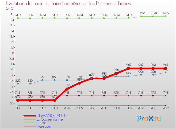 Evolution du taux de la taxe foncière sur le bati pour DEMANGEVELLE et les communes proches de 2000 à 2012 Comparaison des taux de taxe foncière sur le bati pour DEMANGEVELLE et les communes voisines de 2000 à 2012