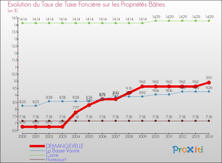 Evolution du taux de la taxe foncière sur le bati pour DEMANGEVELLE et les communes proches de 2000 à 2014 Comparaison des taux de taxe foncière sur le bati pour DEMANGEVELLE et les communes voisines de 2000 à 2014