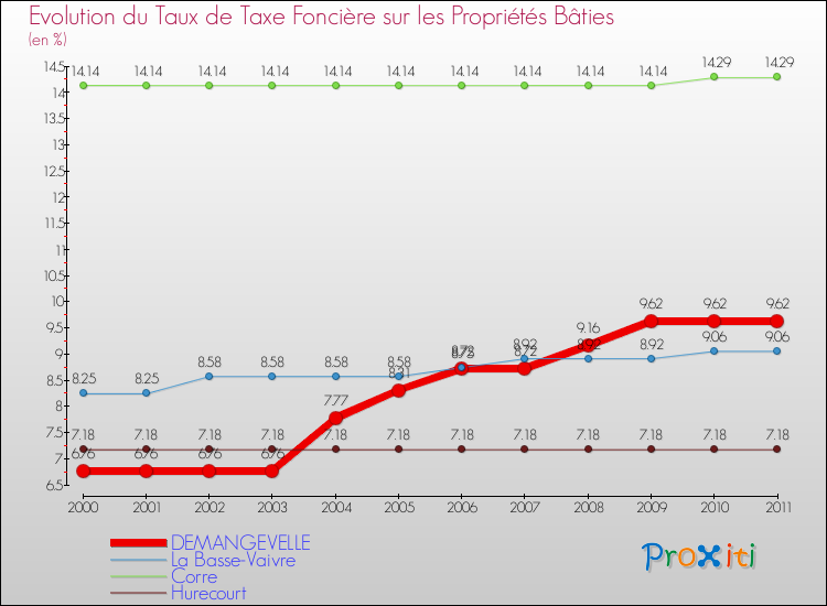 Evolution du taux de la taxe foncière sur le bati pour DEMANGEVELLE et les communes proches Comparaison des taux de taxe foncière sur le bati pour DEMANGEVELLE et les communes voisines