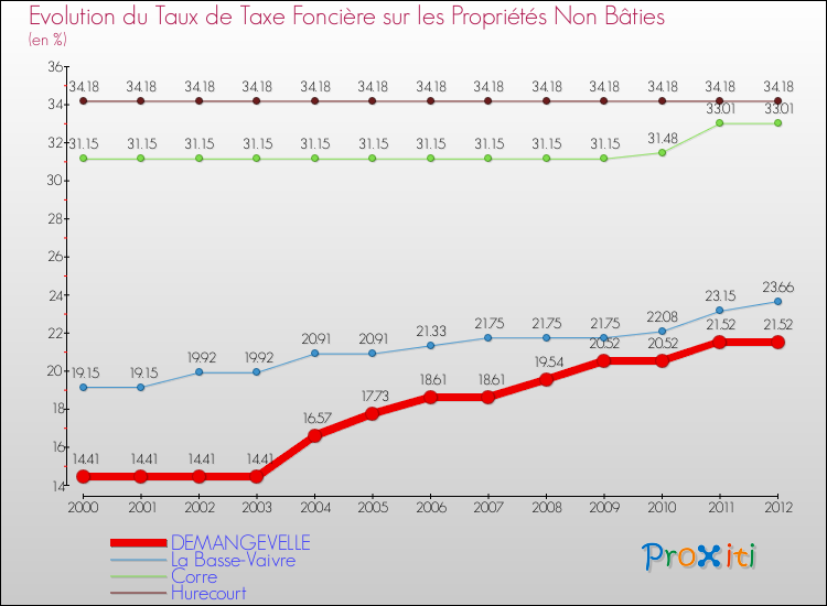 Evolution du taux de la taxe foncière sur les immeubles et terrains non batis pour DEMANGEVELLE et les communes proches de 2000 à 2012 Comparaison des taux de la taxe foncière sur les immeubles et terrains non batis pour DEMANGEVELLE et les communes voisines de 2000 à 2012