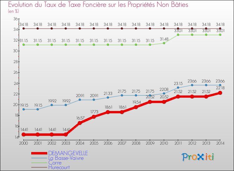 Evolution du taux de la taxe foncière sur les immeubles et terrains non batis pour DEMANGEVELLE et les communes proches de 2000 à 2014 Comparaison des taux de la taxe foncière sur les immeubles et terrains non batis pour DEMANGEVELLE et les communes voisines de 2000 à 2014