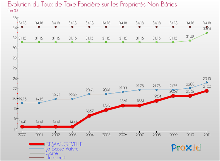 Evolution du taux de la taxe foncière sur les immeubles et terrains non batis pour DEMANGEVELLE et les communes proches Comparaison des taux de la taxe foncière sur les immeubles et terrains non batis pour DEMANGEVELLE et les communes voisines