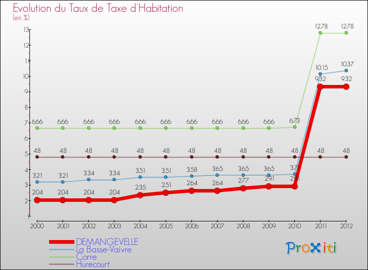 Evolution du taux de la taxe d'habitation pour DEMANGEVELLE et les communes proches Comparaison des taux de la taxe d'habitation pour DEMANGEVELLE et les communes voisines