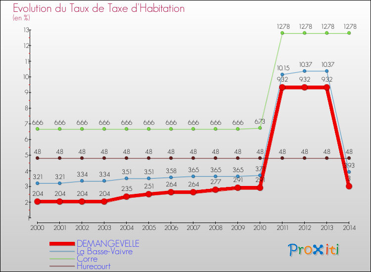 Evolution du taux de la taxe d'habitation pour DEMANGEVELLE et les communes proches de 2000 à 2014 Comparaison des taux de la taxe d'habitation pour DEMANGEVELLE et les communes voisines de 2000 à 2014