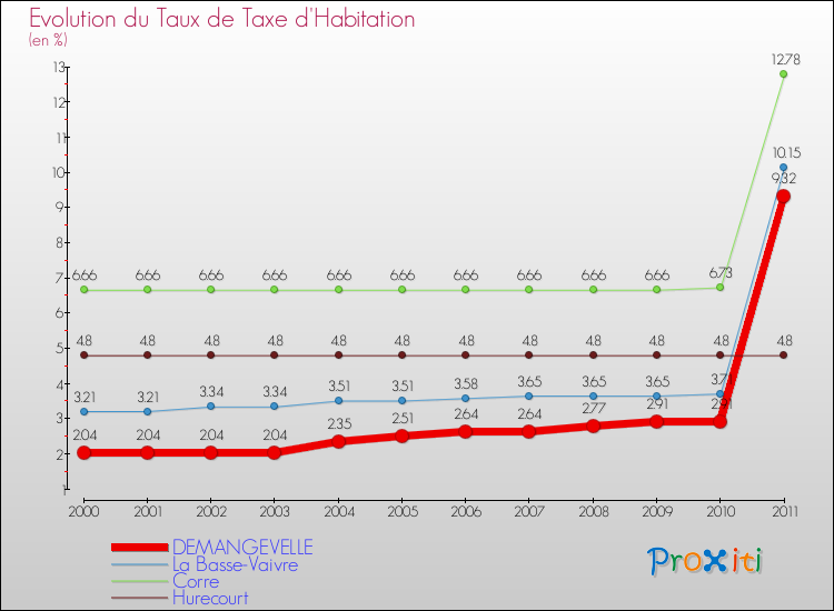 Evolution du taux de la taxe d'habitation pour DEMANGEVELLE et les communes proches Comparaison des taux de la taxe d'habitation pour DEMANGEVELLE et les communes voisines