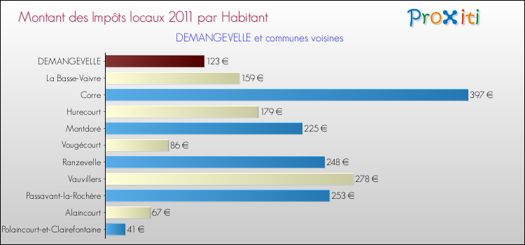 Montant des impôts locaux par Habitant pour DEMANGEVELLE et les communes proches Comparaison des impôts locaux par habitant pour DEMANGEVELLE et les communes voisines