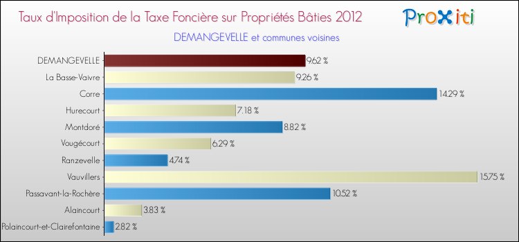 Taux d'imposition de la taxe foncière sur le bati 2012 pour DEMANGEVELLE et les communes proches Comparaison des taux d'imposition de la taxe foncière sur le bati 2012 pour DEMANGEVELLE et les communes voisines