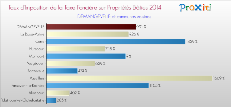 Taux d'imposition de la taxe foncière sur le bati 2014 pour DEMANGEVELLE et les communes proches Comparaison des taux d'imposition de la taxe foncière sur le bati 2014 pour DEMANGEVELLE et les communes voisines