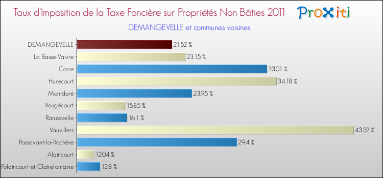Taux d'imposition de la taxe foncière sur les immeubles et terrains non batis 2011 pour DEMANGEVELLE et les communes proches Comparaison des taux d'imposition de la taxe foncière sur les immeubles et terrains non batis 2011 pour DEMANGEVELLE et les communes voisines