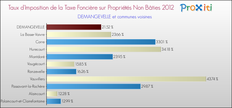 Taux d'imposition de la taxe foncière sur les immeubles et terrains non batis 2012 pour DEMANGEVELLE et les communes proches Comparaison des taux d'imposition de la taxe foncière sur les immeubles et terrains non batis 2012 pour DEMANGEVELLE et les communes voisines