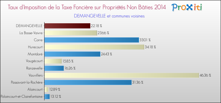 Taux d'imposition de la taxe foncière sur les immeubles et terrains non batis 2014 pour DEMANGEVELLE et les communes proches Comparaison des taux d'imposition de la taxe foncière sur les immeubles et terrains non batis 2014 pour DEMANGEVELLE et les communes voisines