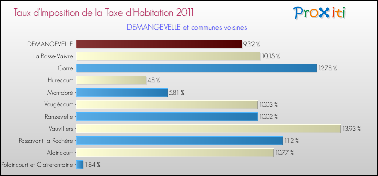 Taux d'imposition de la taxe d'habitation 2011 pour DEMANGEVELLE et les communes proches Comparaison des taux d'imposition de la taxe d'habitation 2011 pour DEMANGEVELLE et les communes voisines