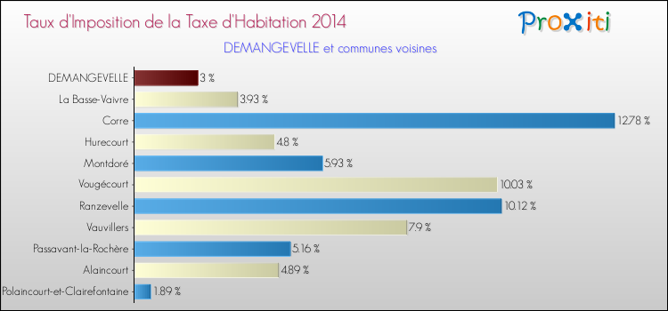 Taux d'imposition de la taxe d'habitation 2014 pour DEMANGEVELLE et les communes proches Comparaison des taux d'imposition de la taxe d'habitation 2014 pour DEMANGEVELLE et les communes voisines