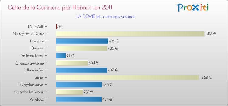 Dette par habitant de la commune en 2011 pour LA DEMIE et les communes proches Comparaison de la dette par habitant de la commune en 2011 pour LA DEMIE et les communes voisines