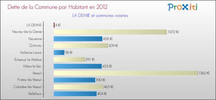 Dette par habitant de la commune en 2012 pour LA DEMIE et les communes proches Comparaison de la dette par habitant de la commune en 2012 pour LA DEMIE et les communes voisines