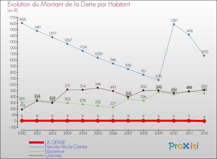 Evolution de la dette par habitant pour la commune de LA DEMIE et les communes proches de 2000 à 2012 Comparaison de la dette par habitant pour LA DEMIE et les communes voisines de 2000 à 2012