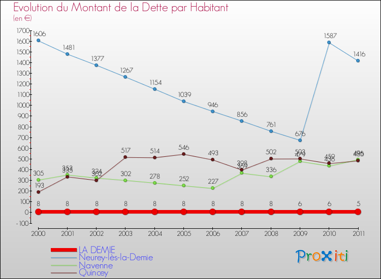 Evolution de la dette par habitant pour la commune de LA DEMIE et les communes proches Comparaison de la dette par habitant pour LA DEMIE et les communes voisines