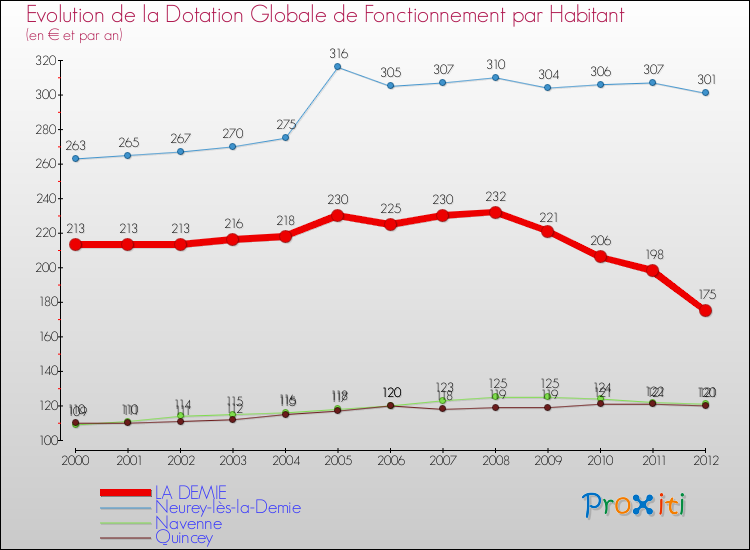 Evolution et montant de la dotation globale de fonctionnement par Habitant pour LA DEMIE et les communes proches Comparaison des dotations globales de fonctionnement par habitant pour LA DEMIE et les communes voisines