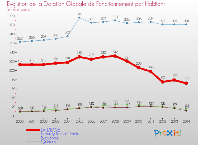 Evolution et montant de la dotation globale de fonctionnement par Habitant pour LA DEMIE et les communes proches de 2000 à 2014. Comparaison des dotations globales de fonctionnement par habitant pour LA DEMIE et les communes voisines de 2000 à 2014.