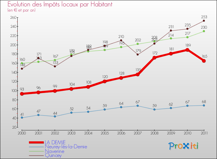 Evolution et montant des impôts locaux par Habitant pour LA DEMIE et les communes proches Comparaison des impôts locaux par habitant pour LA DEMIE et les communes voisines