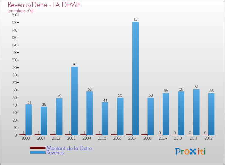 Evolution comparée de la dette et des revenus pour la commune de LA DEMIE de 2000 à 2012 Comparaison de la dette et des revenus pour LA DEMIE de 2000 à 2012