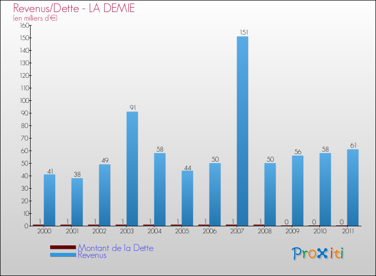 Evolution comparée de la dette et des revenus pour la commune de LA DEMIE de 2000 à 2011 Comparaison de la dette et des revenus pour LA DEMIE de 2000 à 2011