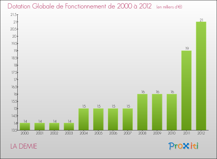 Evolution du montant de la Dotation Globale de Fonctionnement pour la commune de LA DEMIE de 2000 à 2012 Evolution du montant de la Dotation Globale de Fonctionnement pour LA DEMIE de 2000 à 2012