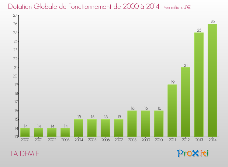 Evolution du montant de la Dotation Globale de Fonctionnement pour la commune de LA DEMIE de 2000 à 2014 Evolution du montant de la Dotation Globale de Fonctionnement pour LA DEMIE de 2000 à 2014