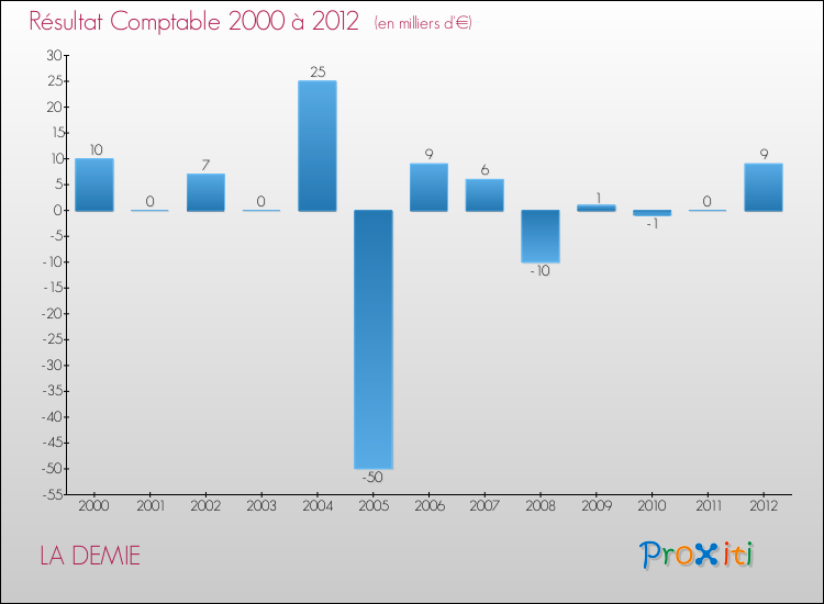 Evolution du résultat comptable pour la commune de LA DEMIE de 2000 à 2012 Evolution du résultat comptable pour LA DEMIE de 2000 à 2012