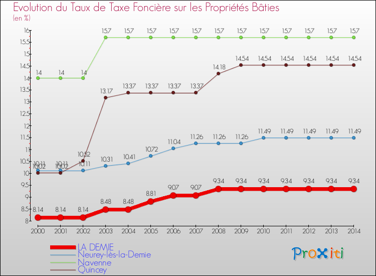 Evolution du taux de la taxe foncière sur le bati pour LA DEMIE et les communes proches de 2000 à 2014 Comparaison des taux de taxe foncière sur le bati pour LA DEMIE et les communes voisines de 2000 à 2014