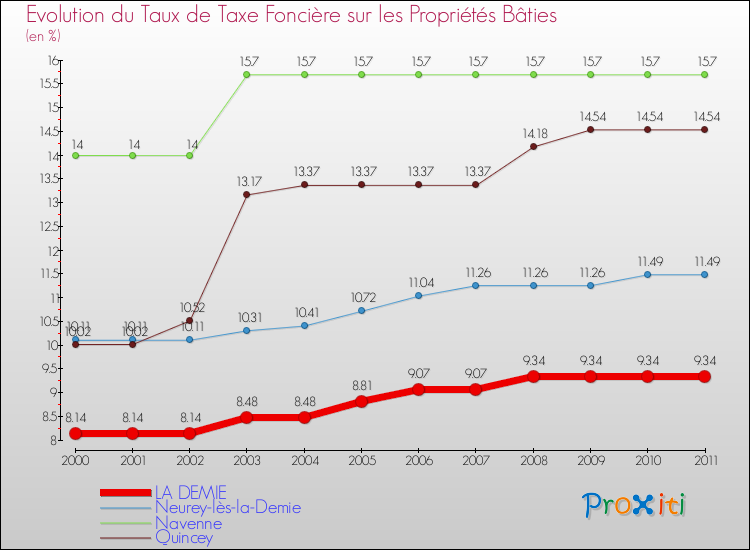 Evolution du taux de la taxe foncière sur le bati pour LA DEMIE et les communes proches Comparaison des taux de taxe foncière sur le bati pour LA DEMIE et les communes voisines