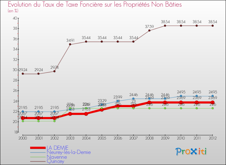 Evolution du taux de la taxe foncière sur les immeubles et terrains non batis pour LA DEMIE et les communes proches de 2000 à 2012 Comparaison des taux de la taxe foncière sur les immeubles et terrains non batis pour LA DEMIE et les communes voisines de 2000 à 2012