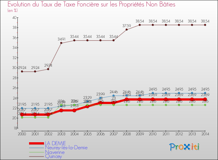 Evolution du taux de la taxe foncière sur les immeubles et terrains non batis pour LA DEMIE et les communes proches de 2000 à 2014 Comparaison des taux de la taxe foncière sur les immeubles et terrains non batis pour LA DEMIE et les communes voisines de 2000 à 2014