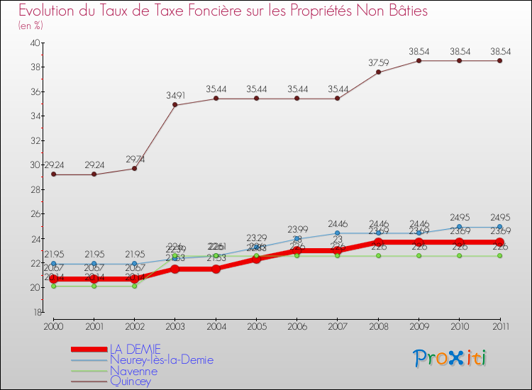 Evolution du taux de la taxe foncière sur les immeubles et terrains non batis pour LA DEMIE et les communes proches Comparaison des taux de la taxe foncière sur les immeubles et terrains non batis pour LA DEMIE et les communes voisines