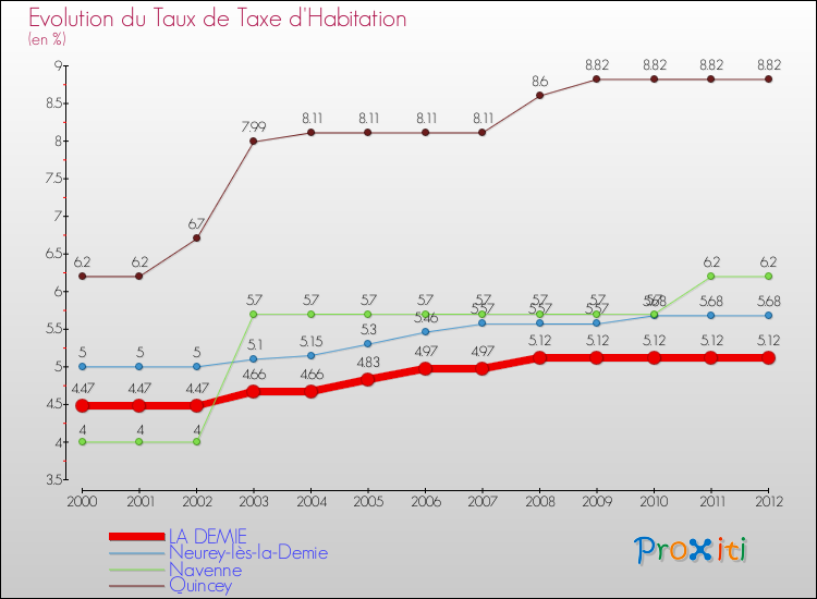 Evolution du taux de la taxe d'habitation pour LA DEMIE et les communes proches Comparaison des taux de la taxe d'habitation pour LA DEMIE et les communes voisines