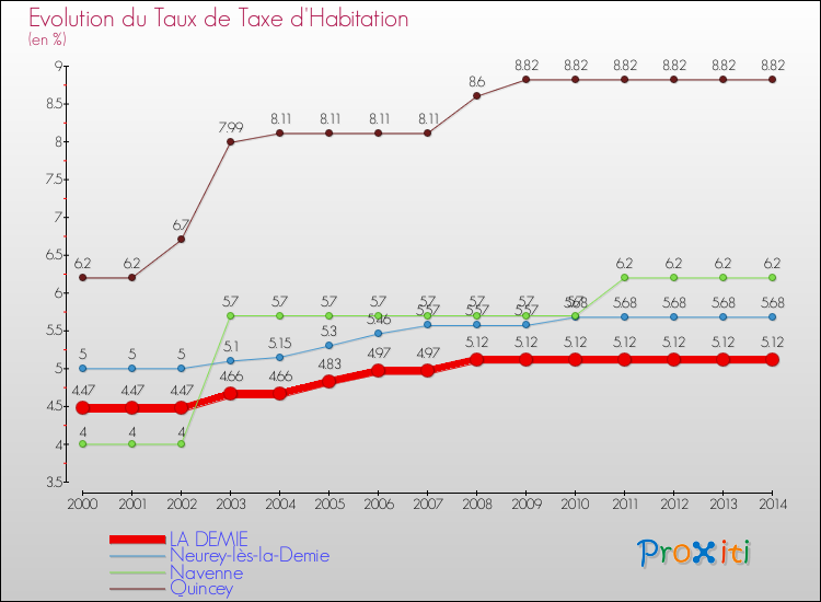 Evolution du taux de la taxe d'habitation pour LA DEMIE et les communes proches de 2000 à 2014 Comparaison des taux de la taxe d'habitation pour LA DEMIE et les communes voisines de 2000 à 2014